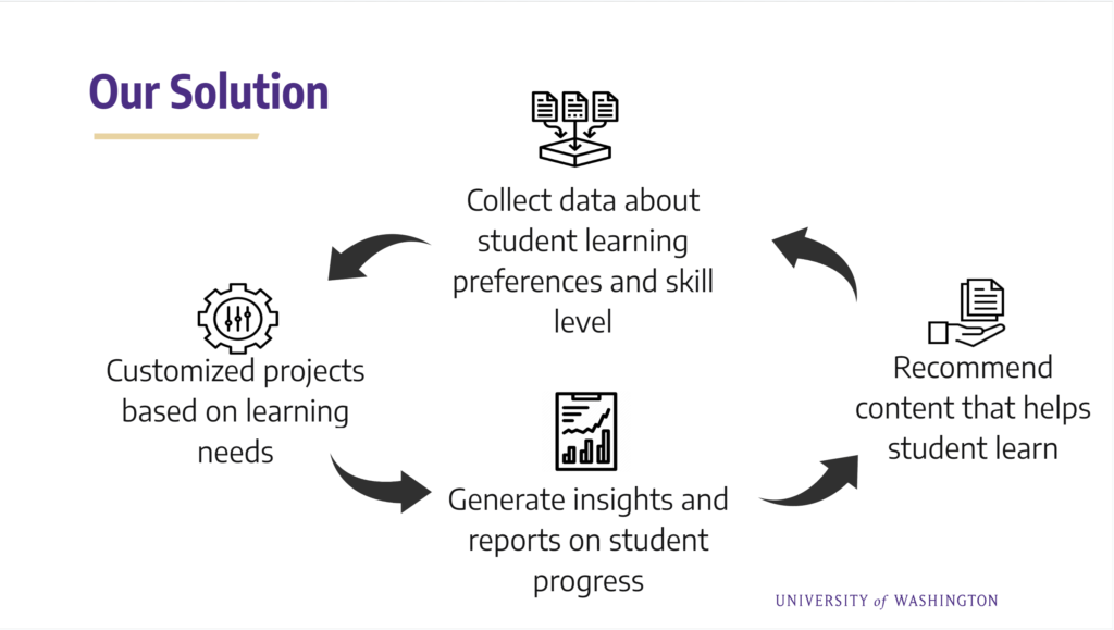 Husky Hackathon Team AdaptEd's Solution Cycle